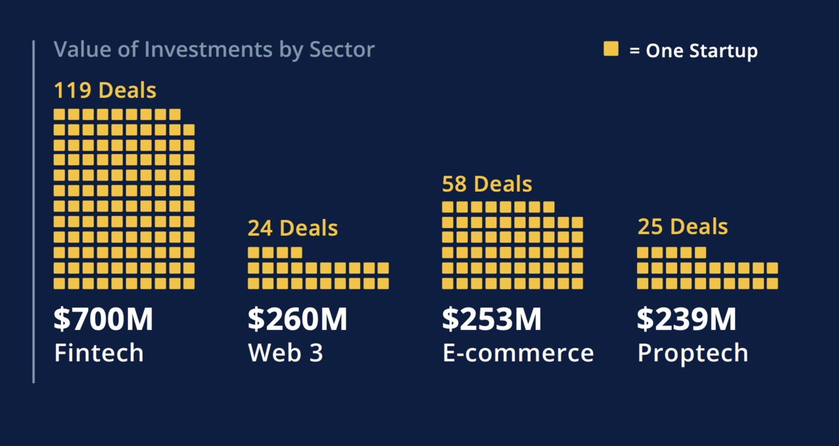 MENA startups